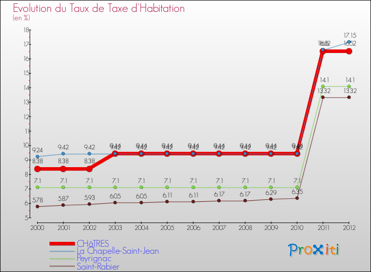Evolution du taux de la taxe d'habitation pour CHâTRES et les communes proches Comparaison des taux de la taxe d'habitation pour CHâTRES et les communes voisines
