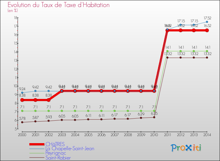 Evolution du taux de la taxe d'habitation pour CHâTRES et les communes proches de 2000 à 2014 Comparaison des taux de la taxe d'habitation pour CHâTRES et les communes voisines de 2000 à 2014