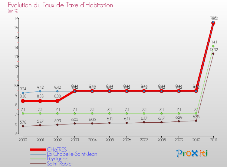 Evolution du taux de la taxe d'habitation pour CHâTRES et les communes proches Comparaison des taux de la taxe d'habitation pour CHâTRES et les communes voisines