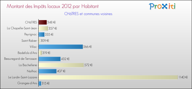 Montant des impôts locaux par Habitant pour CHâTRES et les communes proches Comparaison des impôts locaux par habitant pour CHâTRES et les communes voisines