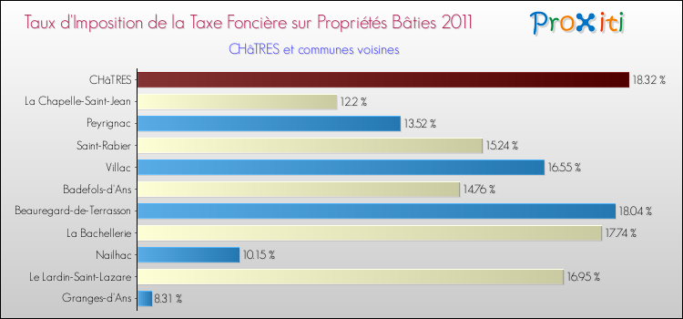 Taux d'imposition de la taxe foncière sur le bati 2011 pour CHâTRES et les communes proches Comparaison des taux d'imposition de la taxe foncière sur le bati 2011 pour CHâTRES et les communes voisines