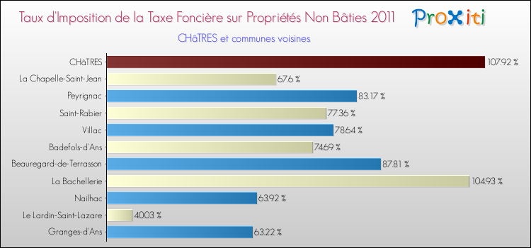 Taux d'imposition de la taxe foncière sur les immeubles et terrains non batis 2011 pour CHâTRES et les communes proches Comparaison des taux d'imposition de la taxe foncière sur les immeubles et terrains non batis 2011 pour CHâTRES et les communes voisines