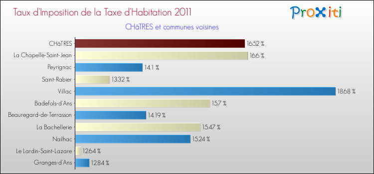 Taux d'imposition de la taxe d'habitation 2011 pour CHâTRES et les communes proches Comparaison des taux d'imposition de la taxe d'habitation 2011 pour CHâTRES et les communes voisines