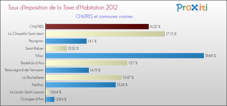Taux d'imposition de la taxe d'habitation 2012 pour CHâTRES et les communes proches Comparaison des taux d'imposition de la taxe d'habitation 2012 pour CHâTRES et les communes voisines