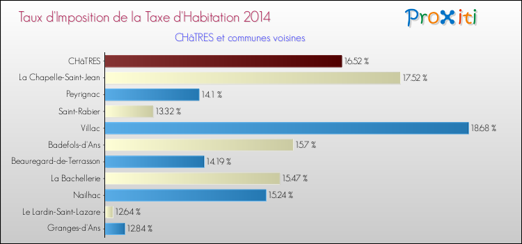 Taux d'imposition de la taxe d'habitation 2014 pour CHâTRES et les communes proches Comparaison des taux d'imposition de la taxe d'habitation 2014 pour CHâTRES et les communes voisines