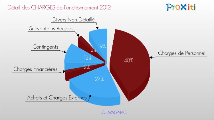Décomposition des Charges de Fonctionnement 2012 de la commune de CHAVAGNAC Charges de Fonctionnement 2012 pour la commune de CHAVAGNAC
