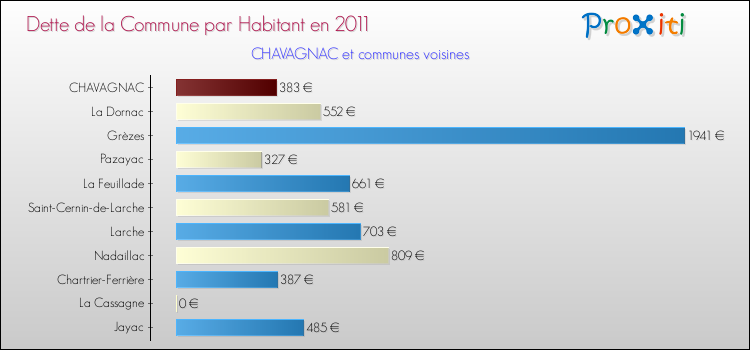 Dette par habitant de la commune en 2011 pour CHAVAGNAC et les communes proches Comparaison de la dette par habitant de la commune en 2011 pour CHAVAGNAC et les communes voisines