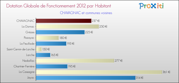Montant des dotations globales de fonctionnement DGF par Habitant pour CHAVAGNAC et les communes proches Comparaison des des dotations globales de fonctionnement DGF par habitant pour CHAVAGNAC et les communes voisines