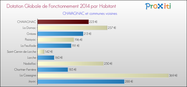 Montant des dotations globales de fonctionnement DGF par Habitant pour CHAVAGNAC et les communes proches en 2014. Comparaison des des dotations globales de fonctionnement DGF par habitant pour CHAVAGNAC et les communes voisines en 2014.
