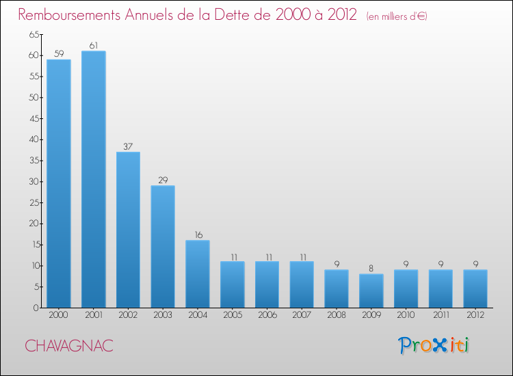 Evolution de l'annuité de la dette pour la commune de CHAVAGNAC de 2000 à 2012 Annuités de la dette pour CHAVAGNAC de 2000 à 2012