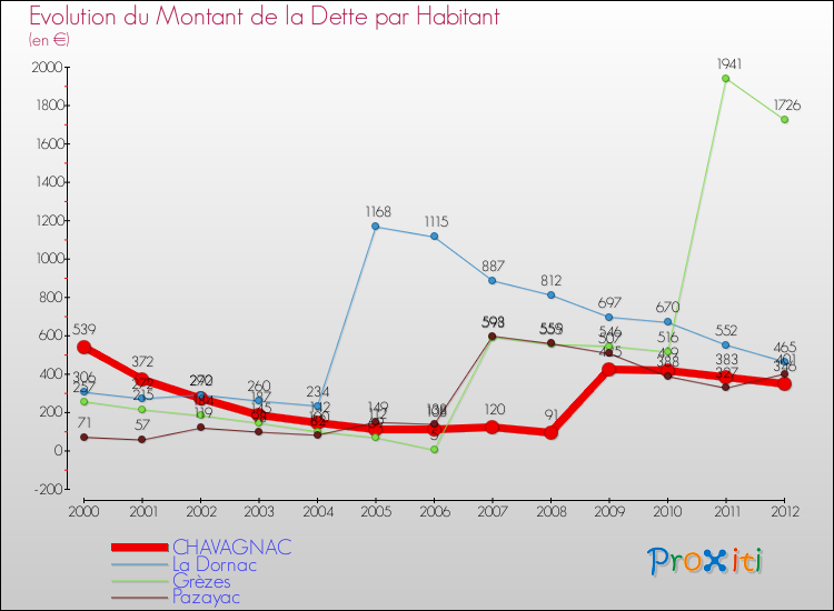 Evolution de la dette par habitant pour la commune de CHAVAGNAC et les communes proches de 2000 à 2012 Comparaison de la dette par habitant pour CHAVAGNAC et les communes voisines de 2000 à 2012