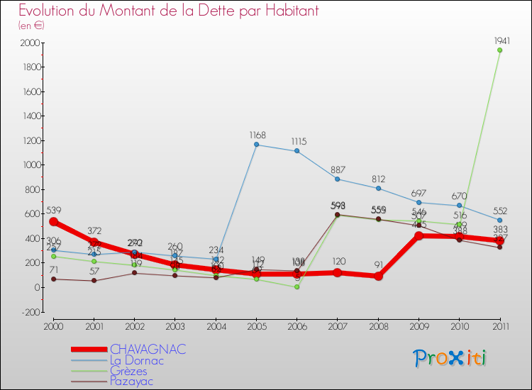 Evolution de la dette par habitant pour la commune de CHAVAGNAC et les communes proches Comparaison de la dette par habitant pour CHAVAGNAC et les communes voisines