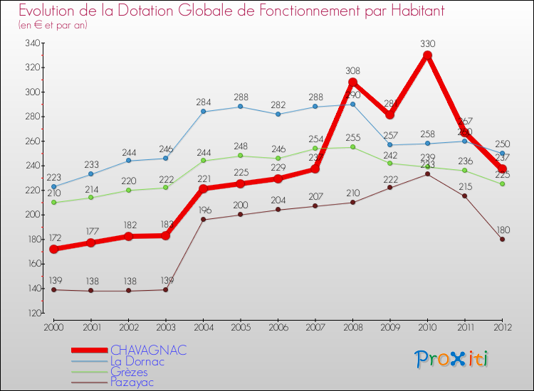 Evolution et montant de la dotation globale de fonctionnement par Habitant pour CHAVAGNAC et les communes proches Comparaison des dotations globales de fonctionnement par habitant pour CHAVAGNAC et les communes voisines