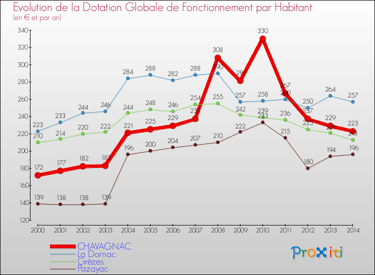 Evolution et montant de la dotation globale de fonctionnement par Habitant pour CHAVAGNAC et les communes proches de 2000 à 2014. Comparaison des dotations globales de fonctionnement par habitant pour CHAVAGNAC et les communes voisines de 2000 à 2014.