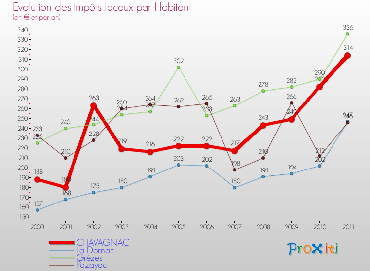 Evolution et montant des impôts locaux par Habitant pour CHAVAGNAC et les communes proches Comparaison des impôts locaux par habitant pour CHAVAGNAC et les communes voisines