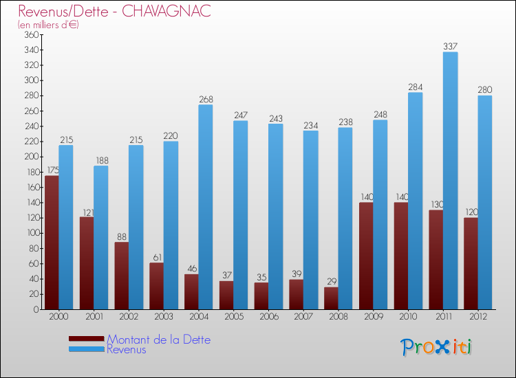 Evolution comparée de la dette et des revenus pour la commune de CHAVAGNAC de 2000 à 2012 Comparaison de la dette et des revenus pour CHAVAGNAC de 2000 à 2012