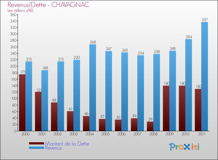 Evolution comparée de la dette et des revenus pour la commune de CHAVAGNAC de 2000 à 2011 Comparaison de la dette et des revenus pour CHAVAGNAC de 2000 à 2011
