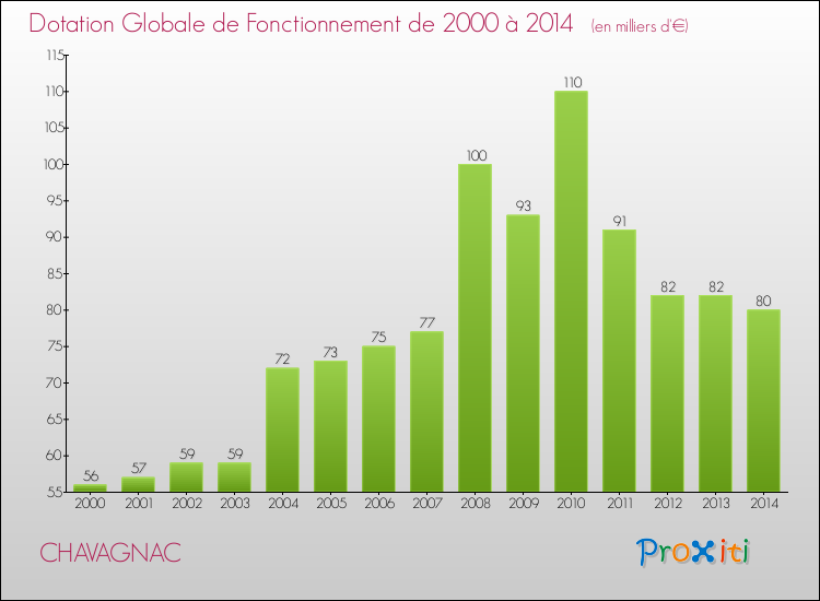 Evolution du montant de la Dotation Globale de Fonctionnement pour la commune de CHAVAGNAC de 2000 à 2014 Evolution du montant de la Dotation Globale de Fonctionnement pour CHAVAGNAC de 2000 à 2014