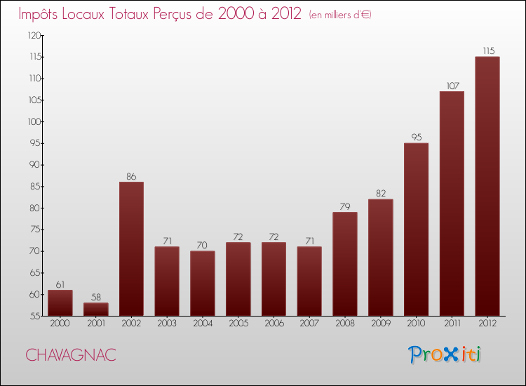 Evolution des Impôts Locaux pour la commune de CHAVAGNAC de 2000 à 2012 Evolution des Impôts Locaux pour CHAVAGNAC de 2000 à 2012