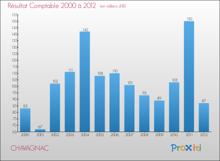 Evolution du résultat comptable pour la commune de CHAVAGNAC de 2000 à 2012 Evolution du résultat comptable pour CHAVAGNAC de 2000 à 2012