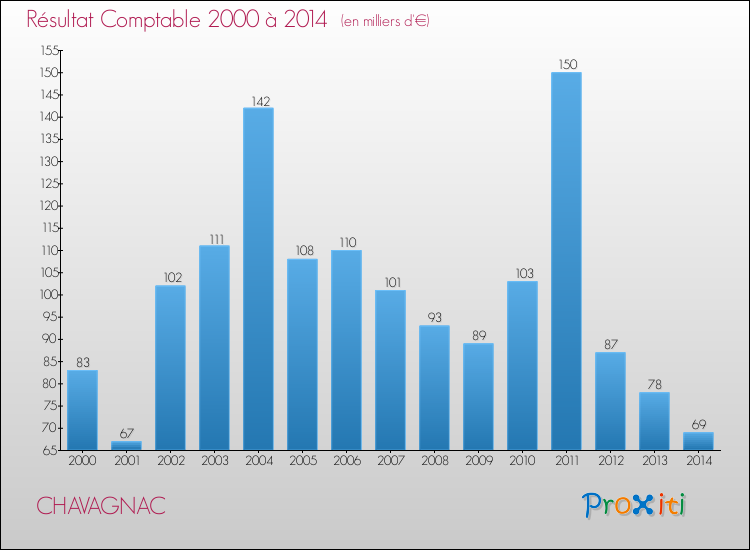 Evolution du résultat comptable pour la commune de CHAVAGNAC de 2000 à 2014 Evolution du résultat comptable pour CHAVAGNAC de 2000 à 2014