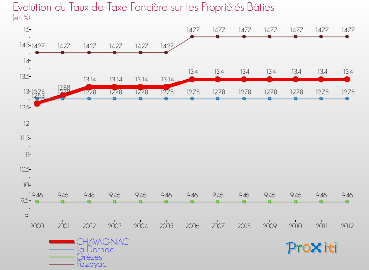 Evolution du taux de la taxe foncière sur le bati pour CHAVAGNAC et les communes proches de 2000 à 2012 Comparaison des taux de taxe foncière sur le bati pour CHAVAGNAC et les communes voisines de 2000 à 2012