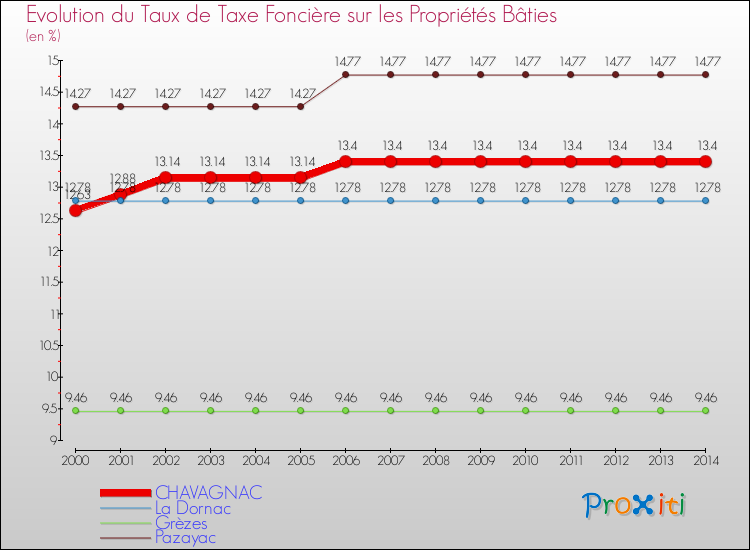 Evolution du taux de la taxe foncière sur le bati pour CHAVAGNAC et les communes proches de 2000 à 2014 Comparaison des taux de taxe foncière sur le bati pour CHAVAGNAC et les communes voisines de 2000 à 2014