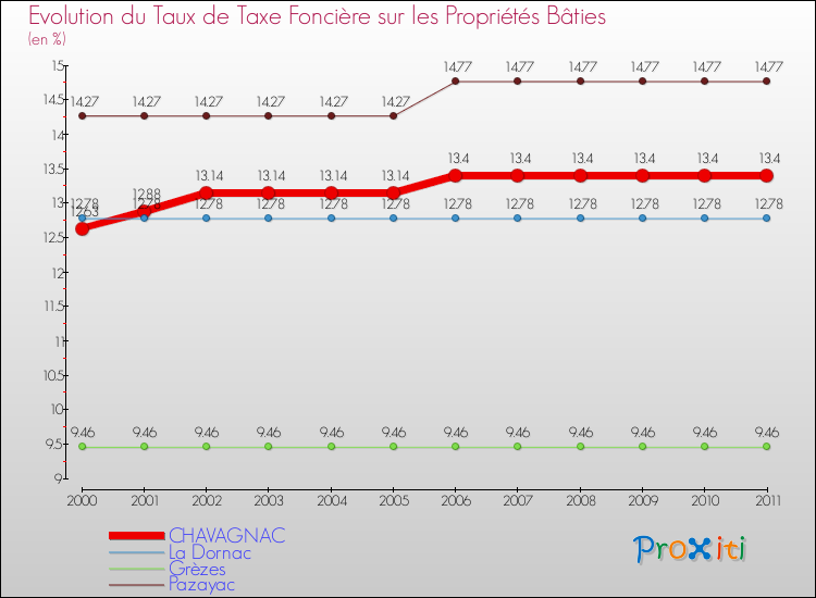 Evolution du taux de la taxe foncière sur le bati pour CHAVAGNAC et les communes proches Comparaison des taux de taxe foncière sur le bati pour CHAVAGNAC et les communes voisines