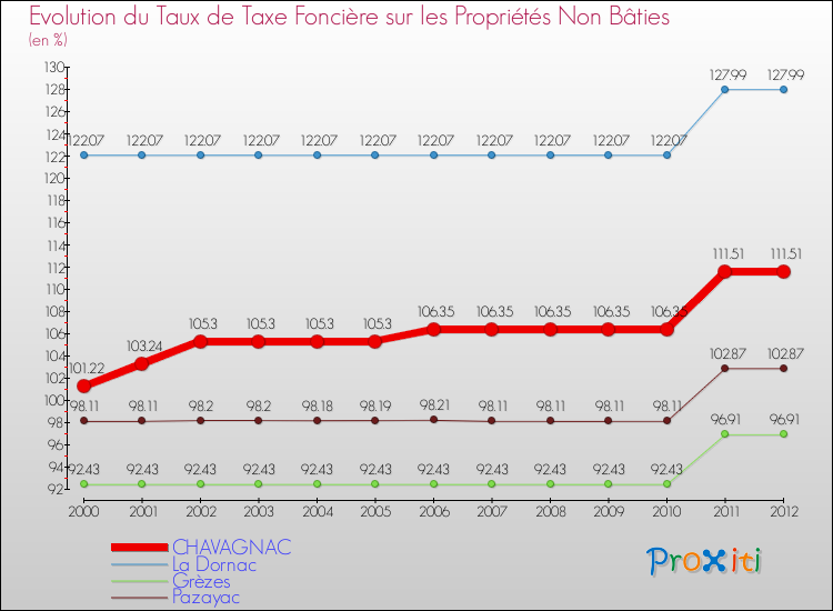Evolution du taux de la taxe foncière sur les immeubles et terrains non batis pour CHAVAGNAC et les communes proches de 2000 à 2012 Comparaison des taux de la taxe foncière sur les immeubles et terrains non batis pour CHAVAGNAC et les communes voisines de 2000 à 2012