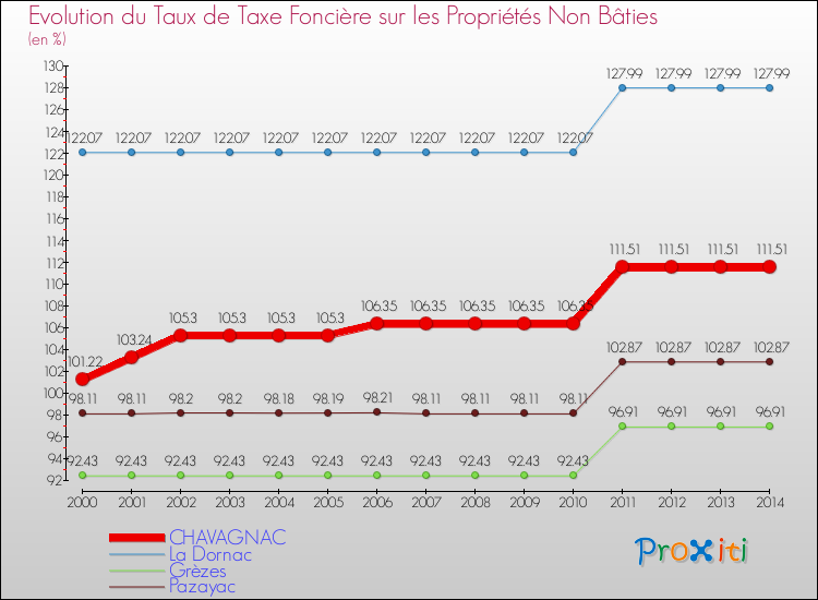 Evolution du taux de la taxe foncière sur les immeubles et terrains non batis pour CHAVAGNAC et les communes proches de 2000 à 2014 Comparaison des taux de la taxe foncière sur les immeubles et terrains non batis pour CHAVAGNAC et les communes voisines de 2000 à 2014