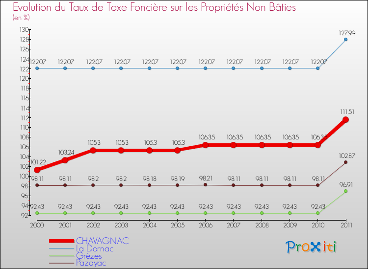 Evolution du taux de la taxe foncière sur les immeubles et terrains non batis pour CHAVAGNAC et les communes proches Comparaison des taux de la taxe foncière sur les immeubles et terrains non batis pour CHAVAGNAC et les communes voisines