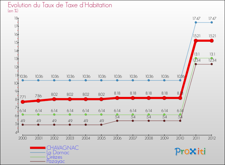 Evolution du taux de la taxe d'habitation pour CHAVAGNAC et les communes proches Comparaison des taux de la taxe d'habitation pour CHAVAGNAC et les communes voisines