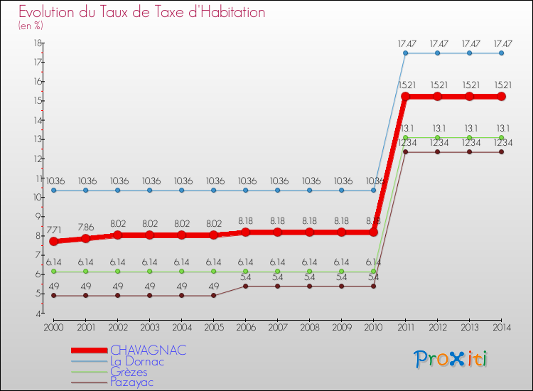Evolution du taux de la taxe d'habitation pour CHAVAGNAC et les communes proches de 2000 à 2014 Comparaison des taux de la taxe d'habitation pour CHAVAGNAC et les communes voisines de 2000 à 2014