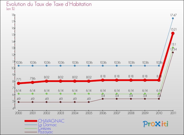 Evolution du taux de la taxe d'habitation pour CHAVAGNAC et les communes proches Comparaison des taux de la taxe d'habitation pour CHAVAGNAC et les communes voisines