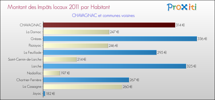 Montant des impôts locaux par Habitant pour CHAVAGNAC et les communes proches Comparaison des impôts locaux par habitant pour CHAVAGNAC et les communes voisines