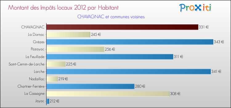 Montant des impôts locaux par Habitant pour CHAVAGNAC et les communes proches Comparaison des impôts locaux par habitant pour CHAVAGNAC et les communes voisines