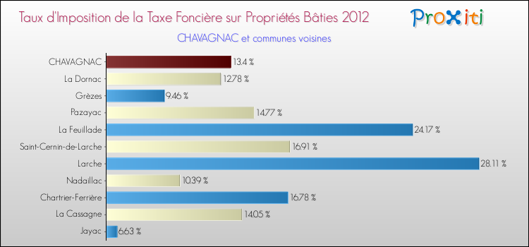 Taux d'imposition de la taxe foncière sur le bati 2012 pour CHAVAGNAC et les communes proches Comparaison des taux d'imposition de la taxe foncière sur le bati 2012 pour CHAVAGNAC et les communes voisines