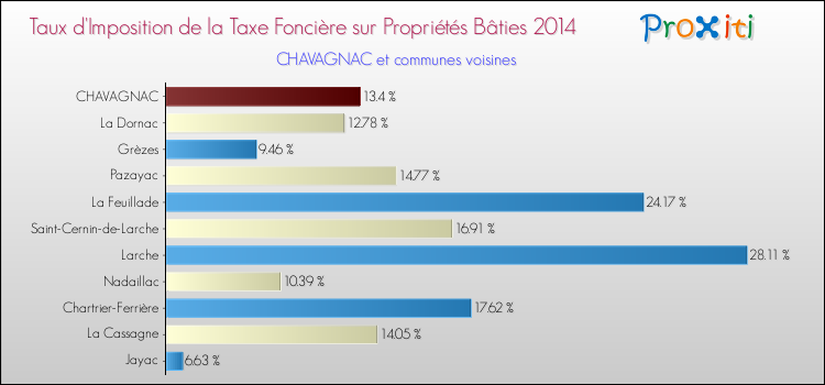Taux d'imposition de la taxe foncière sur le bati 2014 pour CHAVAGNAC et les communes proches Comparaison des taux d'imposition de la taxe foncière sur le bati 2014 pour CHAVAGNAC et les communes voisines