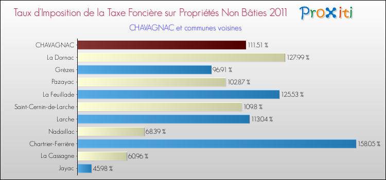 Taux d'imposition de la taxe foncière sur les immeubles et terrains non batis 2011 pour CHAVAGNAC et les communes proches Comparaison des taux d'imposition de la taxe foncière sur les immeubles et terrains non batis 2011 pour CHAVAGNAC et les communes voisines
