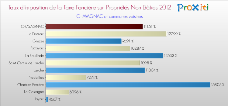 Taux d'imposition de la taxe foncière sur les immeubles et terrains non batis 2012 pour CHAVAGNAC et les communes proches Comparaison des taux d'imposition de la taxe foncière sur les immeubles et terrains non batis 2012 pour CHAVAGNAC et les communes voisines