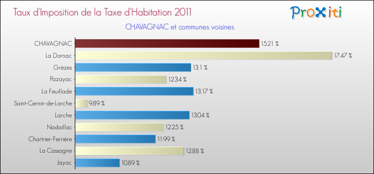 Taux d'imposition de la taxe d'habitation 2011 pour CHAVAGNAC et les communes proches Comparaison des taux d'imposition de la taxe d'habitation 2011 pour CHAVAGNAC et les communes voisines