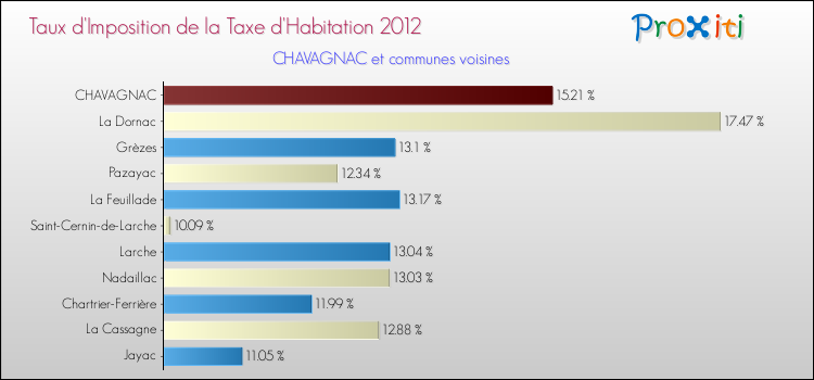 Taux d'imposition de la taxe d'habitation 2012 pour CHAVAGNAC et les communes proches Comparaison des taux d'imposition de la taxe d'habitation 2012 pour CHAVAGNAC et les communes voisines