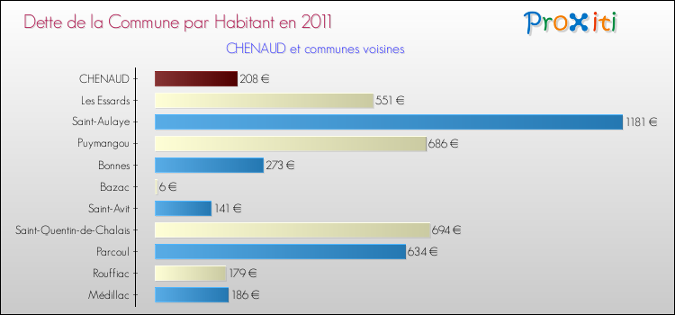 Dette par habitant de la commune en 2011 pour CHENAUD et les communes proches Comparaison de la dette par habitant de la commune en 2011 pour CHENAUD et les communes voisines