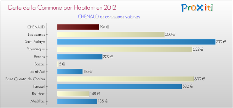 Dette par habitant de la commune en 2012 pour CHENAUD et les communes proches Comparaison de la dette par habitant de la commune en 2012 pour CHENAUD et les communes voisines