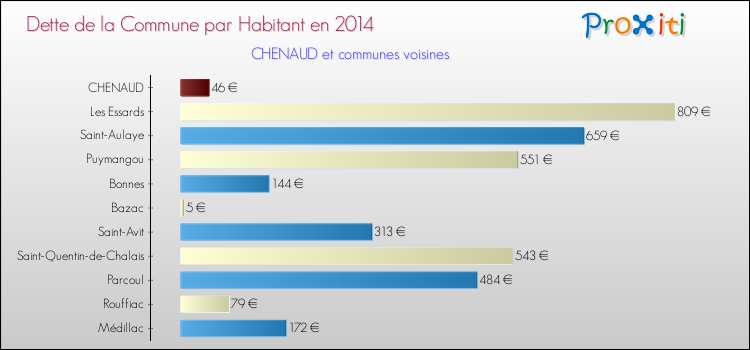 Dette par habitant de la commune en 2014 pour CHENAUD et les communes proches Comparaison de la dette par habitant de la commune en 2014 pour CHENAUD et les communes voisines