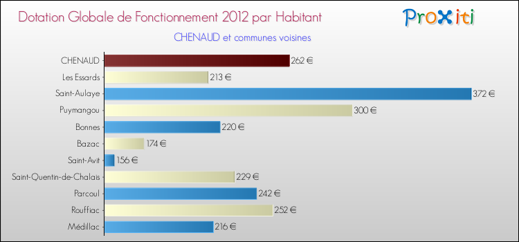 Montant des dotations globales de fonctionnement DGF par Habitant pour CHENAUD et les communes proches Comparaison des des dotations globales de fonctionnement DGF par habitant pour CHENAUD et les communes voisines