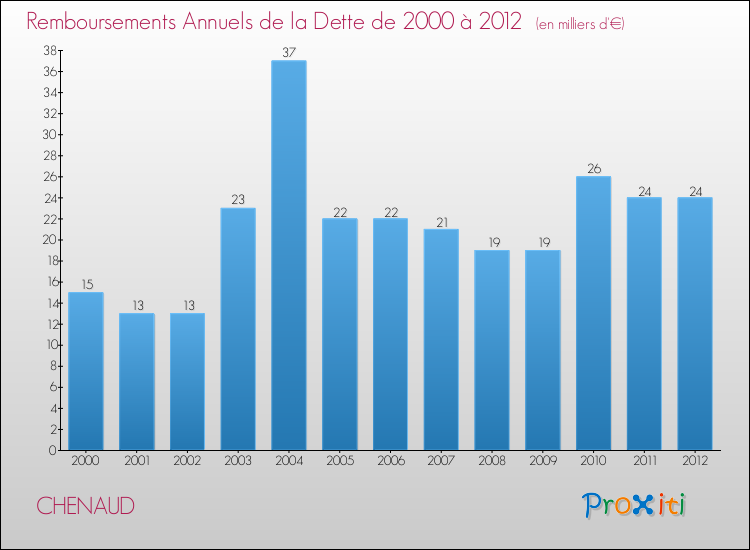 Evolution de l'annuité de la dette pour la commune de CHENAUD de 2000 à 2012 Annuités de la dette pour CHENAUD de 2000 à 2012