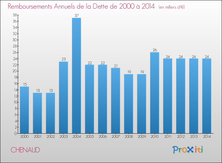 Evolution de l'annuité de la dette pour la commune de CHENAUD de 2000 à 2014 Annuités de la dette pour CHENAUD de 2000 à 2014