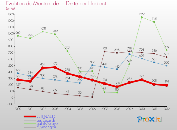 Evolution de la dette par habitant pour la commune de CHENAUD et les communes proches de 2000 à 2012 Comparaison de la dette par habitant pour CHENAUD et les communes voisines de 2000 à 2012