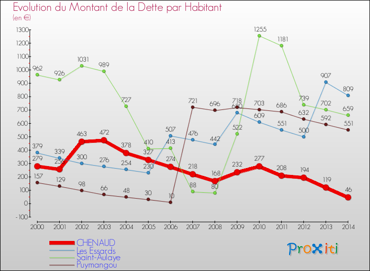 Evolution de la dette par habitant pour la commune de CHENAUD et les communes proches de 2000 à 2014 Comparaison de la dette par habitant pour CHENAUD et les communes voisines de 2000 à 2014